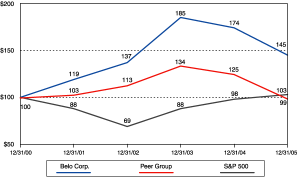 (STOCK PERFORMANCE GRAPH)